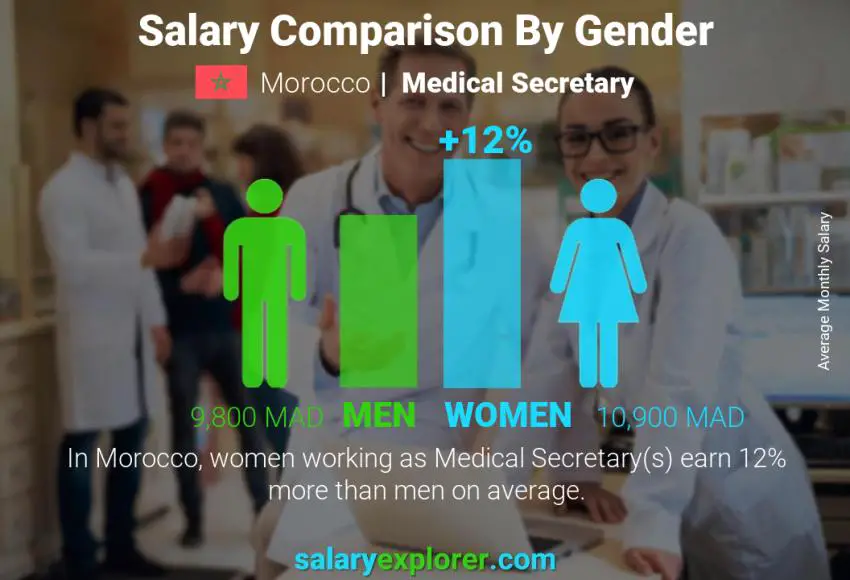 Salary comparison by gender Morocco Medical Secretary monthly