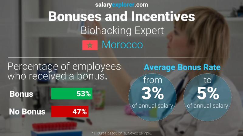 Annual Salary Bonus Rate Morocco Biohacking Expert