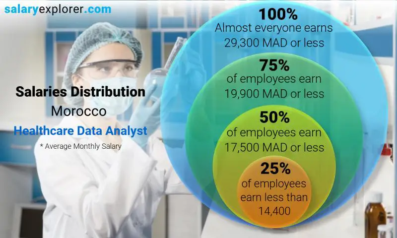 Median and salary distribution Morocco Healthcare Data Analyst monthly