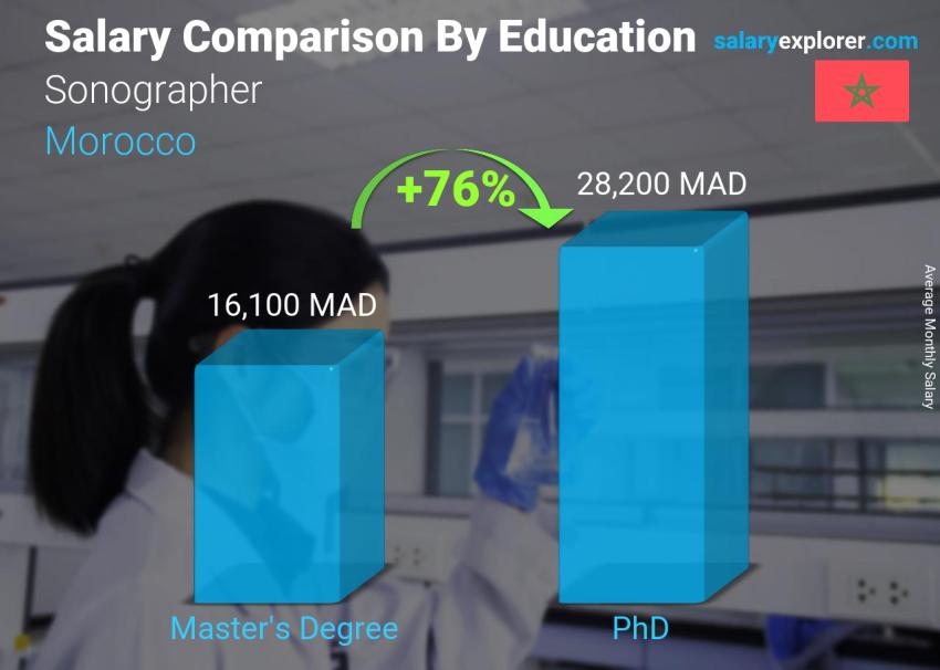 Salary comparison by education level monthly Morocco Sonographer