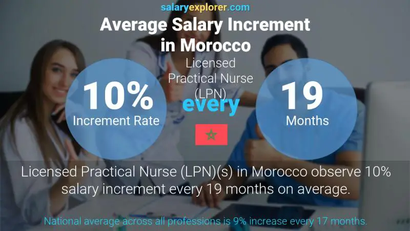 Annual Salary Increment Rate Morocco Licensed Practical Nurse (LPN)