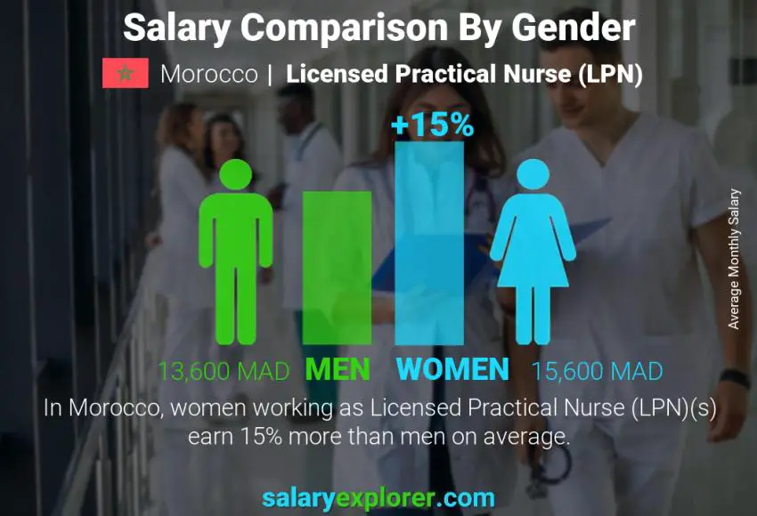 Salary comparison by gender Morocco Licensed Practical Nurse (LPN) monthly
