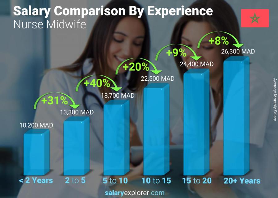 Salary comparison by years of experience monthly Morocco Nurse Midwife