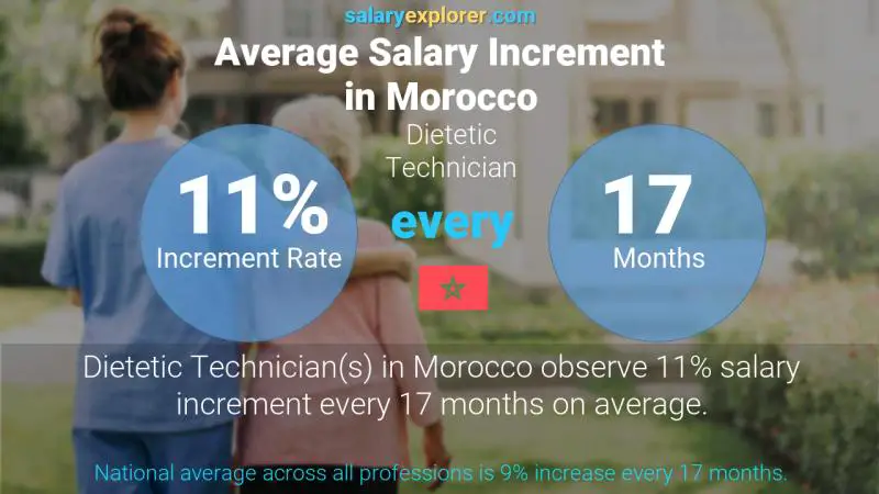 Annual Salary Increment Rate Morocco Dietetic Technician