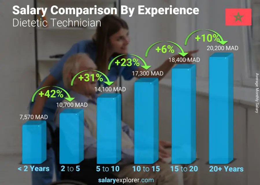 Salary comparison by years of experience monthly Morocco Dietetic Technician