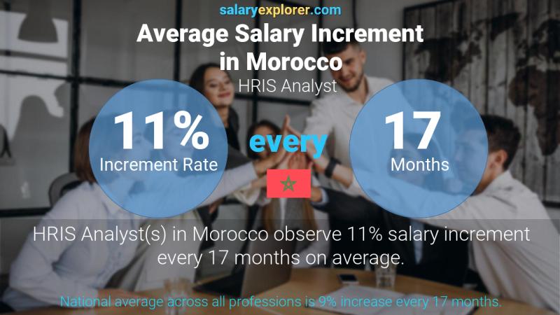 Annual Salary Increment Rate Morocco HRIS Analyst