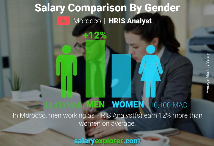Salary comparison by gender Morocco HRIS Analyst monthly