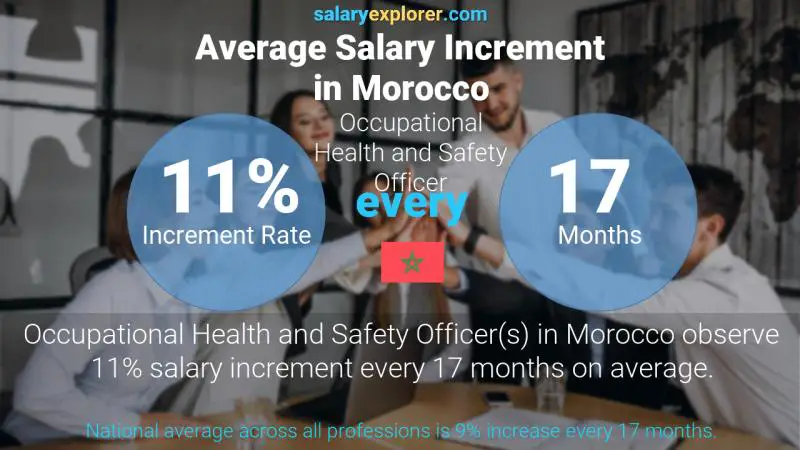 Annual Salary Increment Rate Morocco Occupational Health and Safety Officer