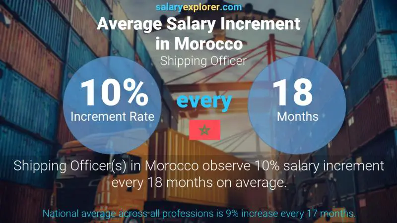 Annual Salary Increment Rate Morocco Shipping Officer