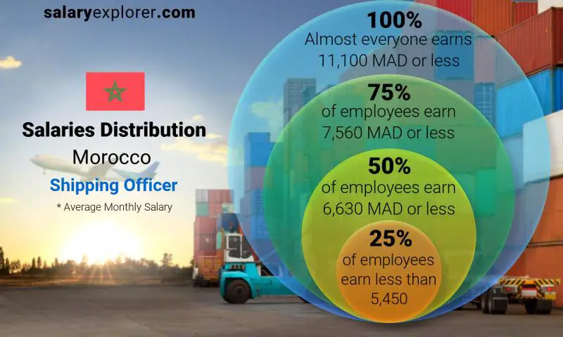 Median and salary distribution Morocco Shipping Officer monthly