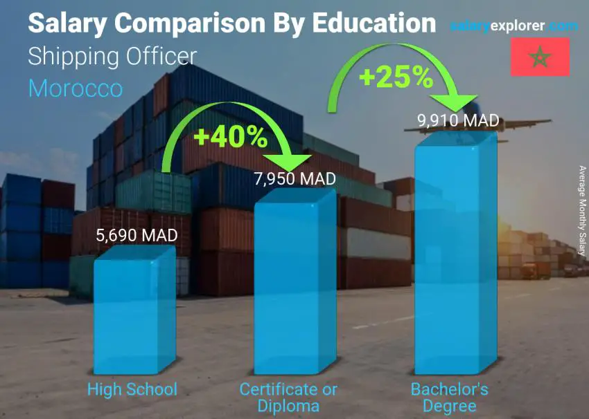 Salary comparison by education level monthly Morocco Shipping Officer