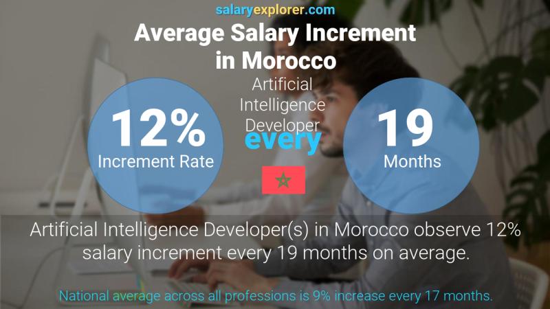 Annual Salary Increment Rate Morocco Artificial Intelligence Developer
