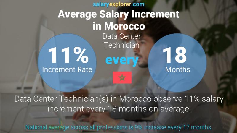 Annual Salary Increment Rate Morocco Data Center Technician