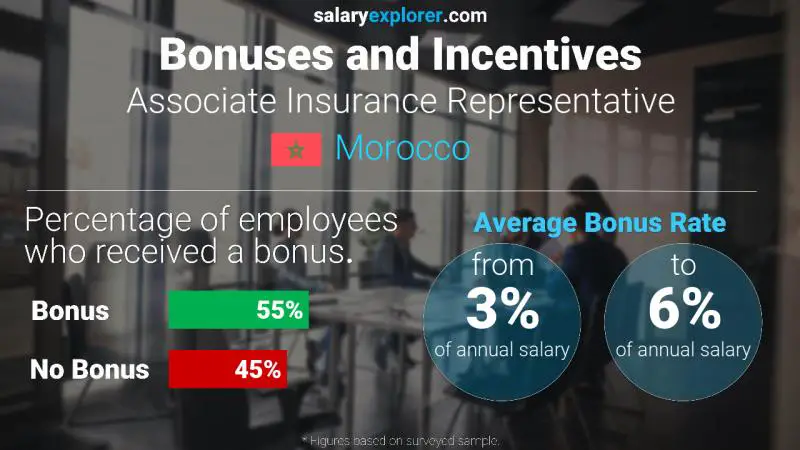 Annual Salary Bonus Rate Morocco Associate Insurance Representative