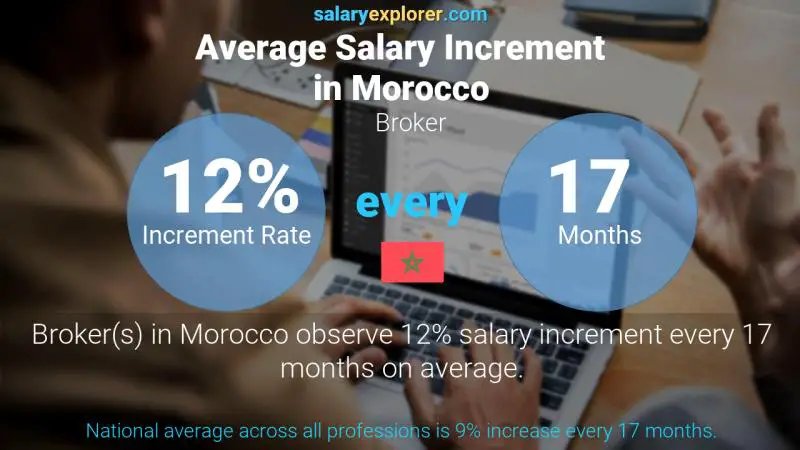 Annual Salary Increment Rate Morocco Broker