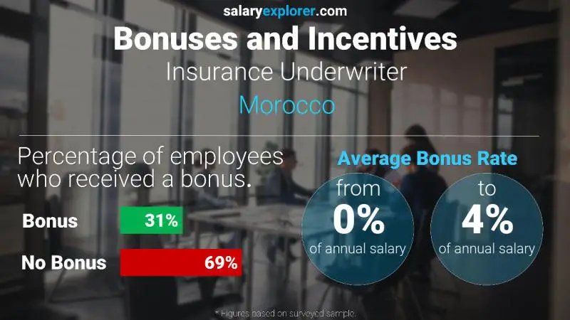 Annual Salary Bonus Rate Morocco Insurance Underwriter