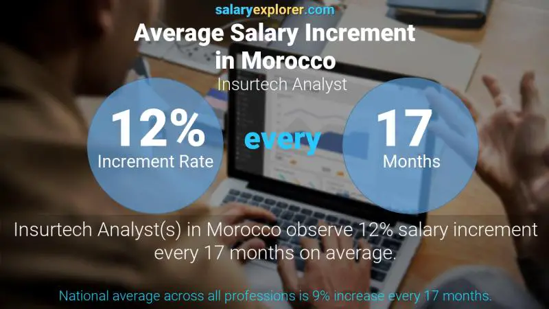 Annual Salary Increment Rate Morocco Insurtech Analyst