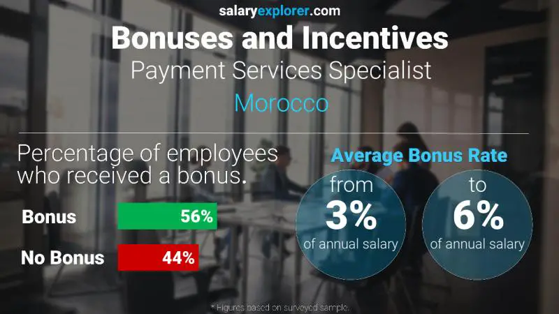 Annual Salary Bonus Rate Morocco Payment Services Specialist