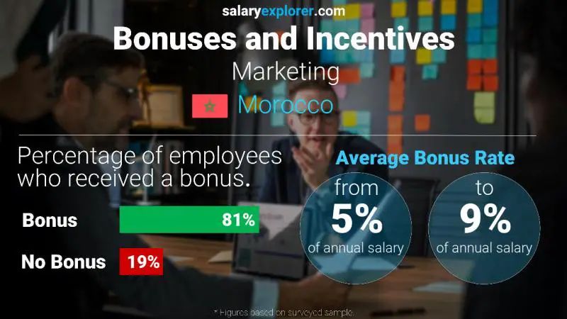 Annual Salary Bonus Rate Morocco Marketing