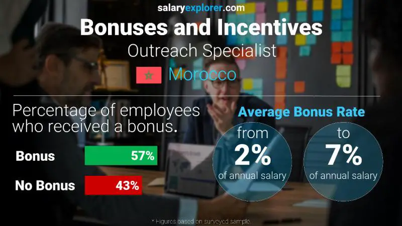 Annual Salary Bonus Rate Morocco Outreach Specialist