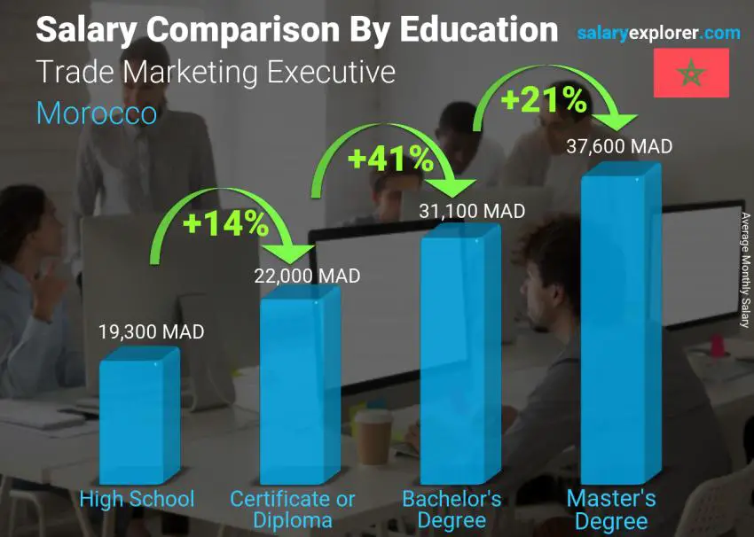 Salary comparison by education level monthly Morocco Trade Marketing Executive