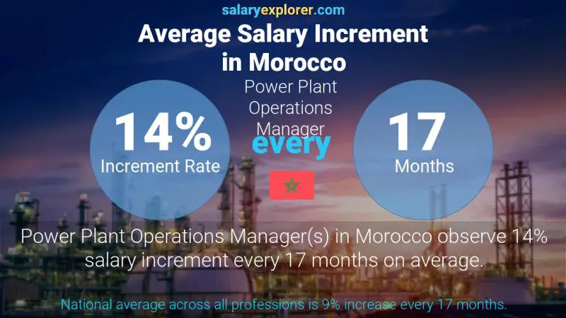 Annual Salary Increment Rate Morocco Power Plant Operations Manager