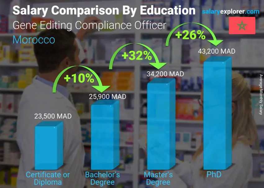 Salary comparison by education level monthly Morocco Gene Editing Compliance Officer