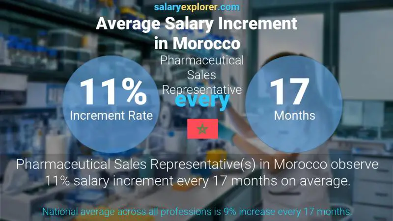 Annual Salary Increment Rate Morocco Pharmaceutical Sales Representative