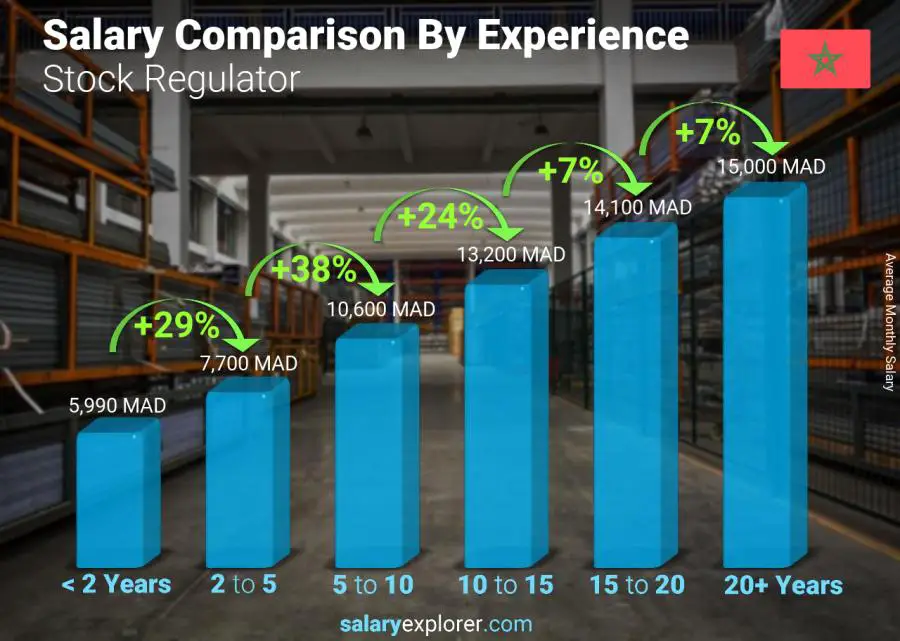 Salary comparison by years of experience monthly Morocco Stock Regulator