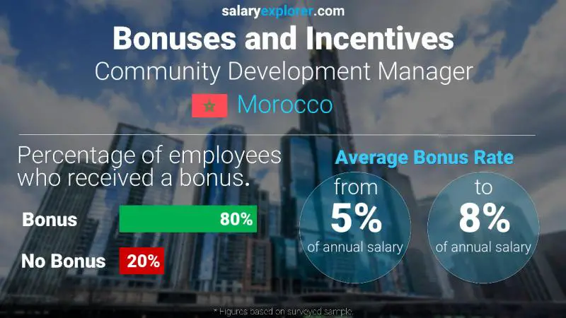 Annual Salary Bonus Rate Morocco Community Development Manager