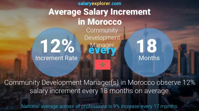Annual Salary Increment Rate Morocco Community Development Manager