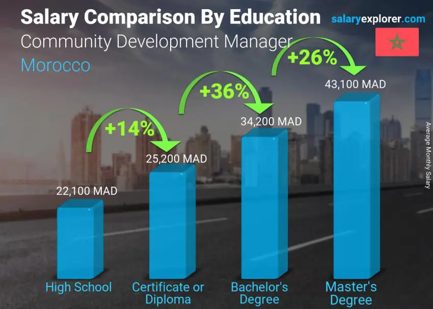 Salary comparison by education level monthly Morocco Community Development Manager