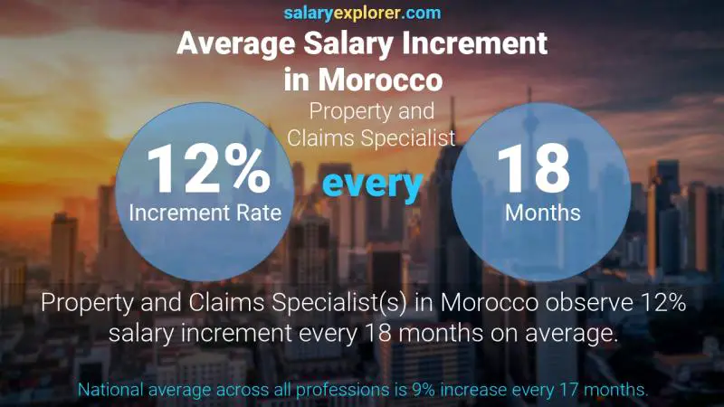 Annual Salary Increment Rate Morocco Property and Claims Specialist