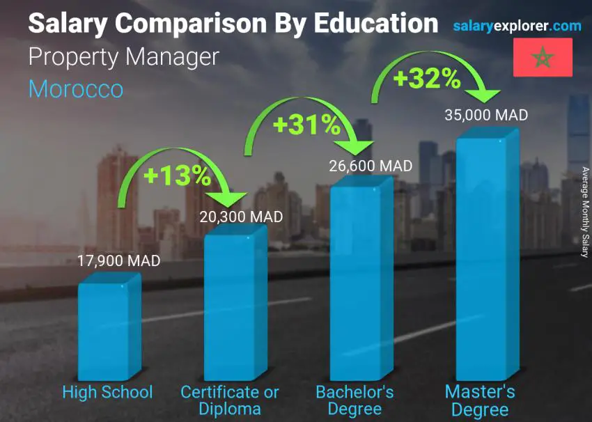 Salary comparison by education level monthly Morocco Property Manager