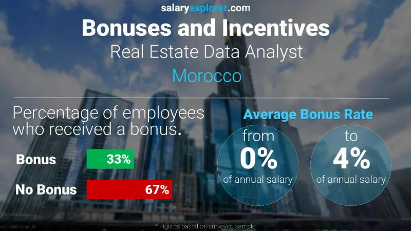 Annual Salary Bonus Rate Morocco Real Estate Data Analyst