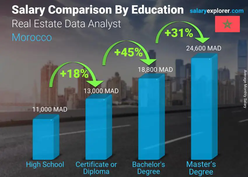 Salary comparison by education level monthly Morocco Real Estate Data Analyst