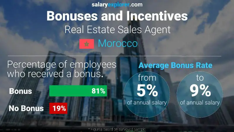 Annual Salary Bonus Rate Morocco Real Estate Sales Agent