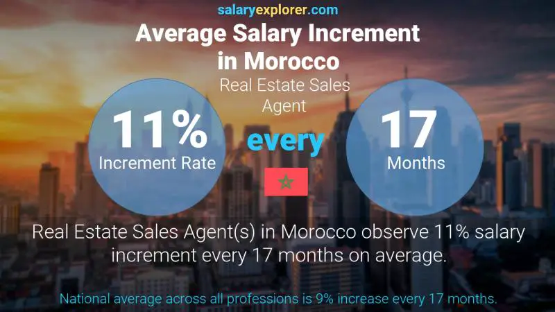 Annual Salary Increment Rate Morocco Real Estate Sales Agent