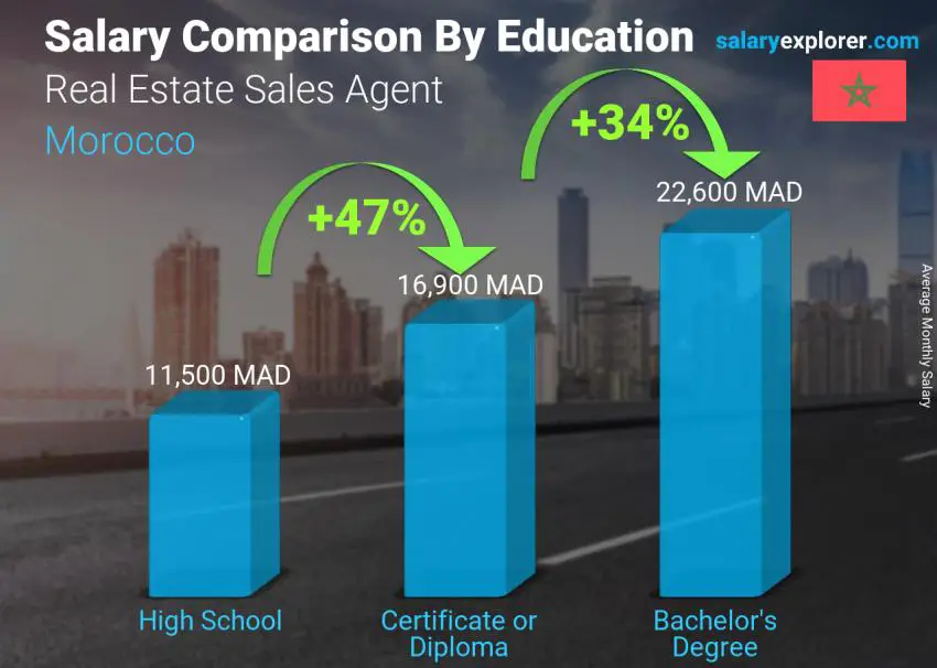 Salary comparison by education level monthly Morocco Real Estate Sales Agent