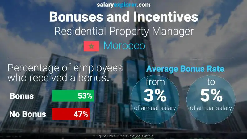 Annual Salary Bonus Rate Morocco Residential Property Manager