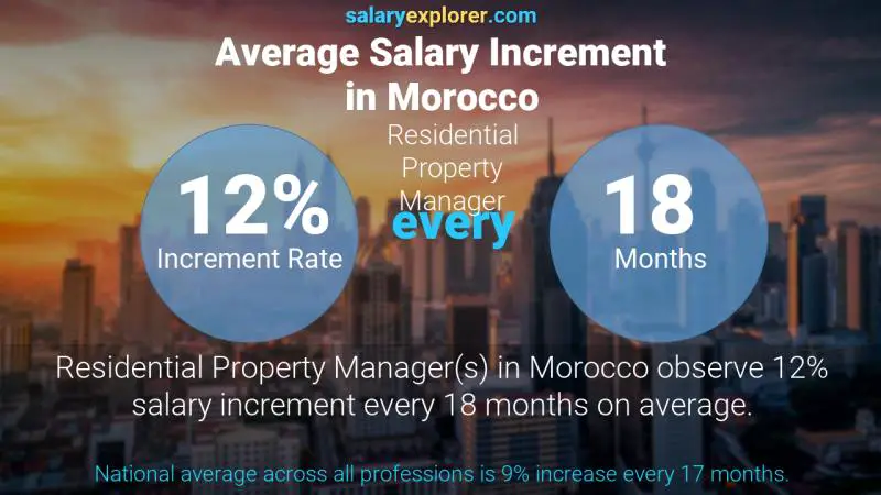 Annual Salary Increment Rate Morocco Residential Property Manager