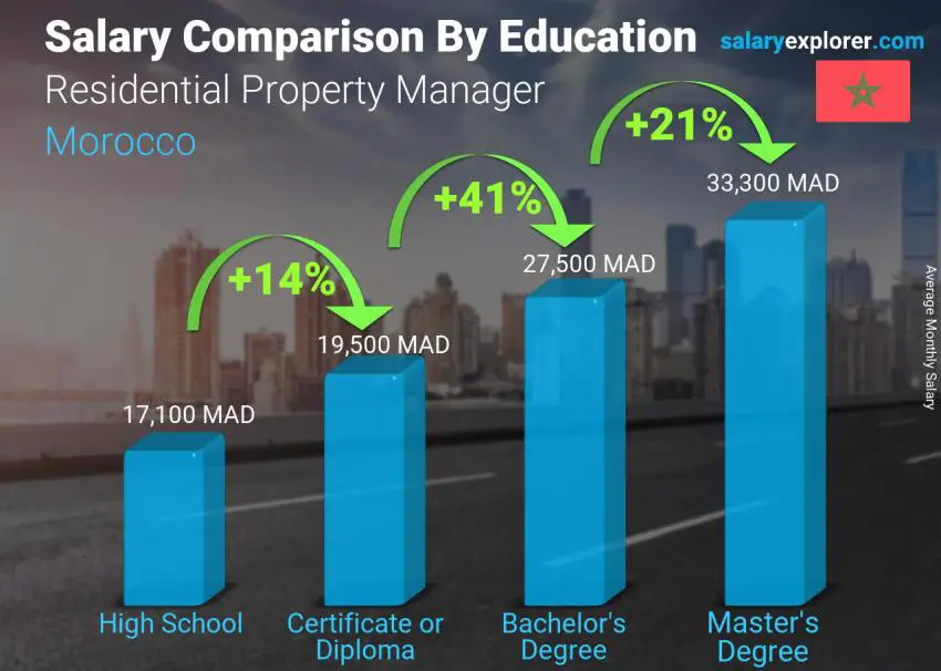 Salary comparison by education level monthly Morocco Residential Property Manager