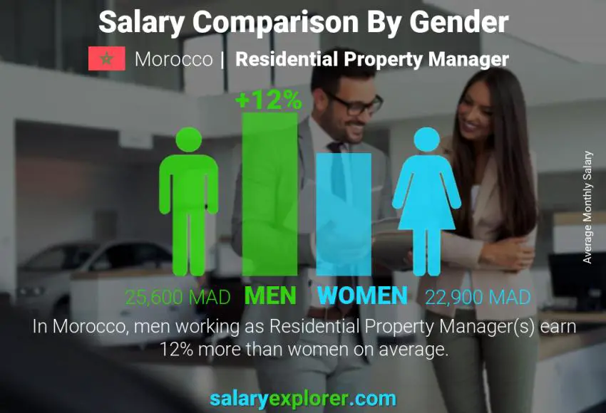 Salary comparison by gender Morocco Residential Property Manager monthly