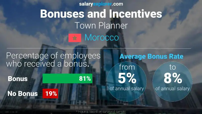 Annual Salary Bonus Rate Morocco Town Planner