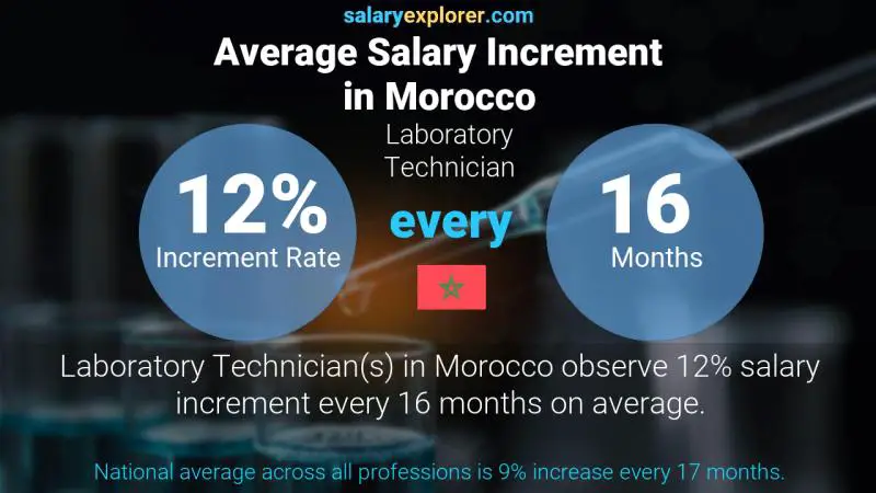 Annual Salary Increment Rate Morocco Laboratory Technician