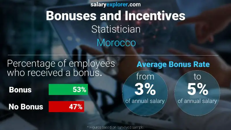 Annual Salary Bonus Rate Morocco Statistician