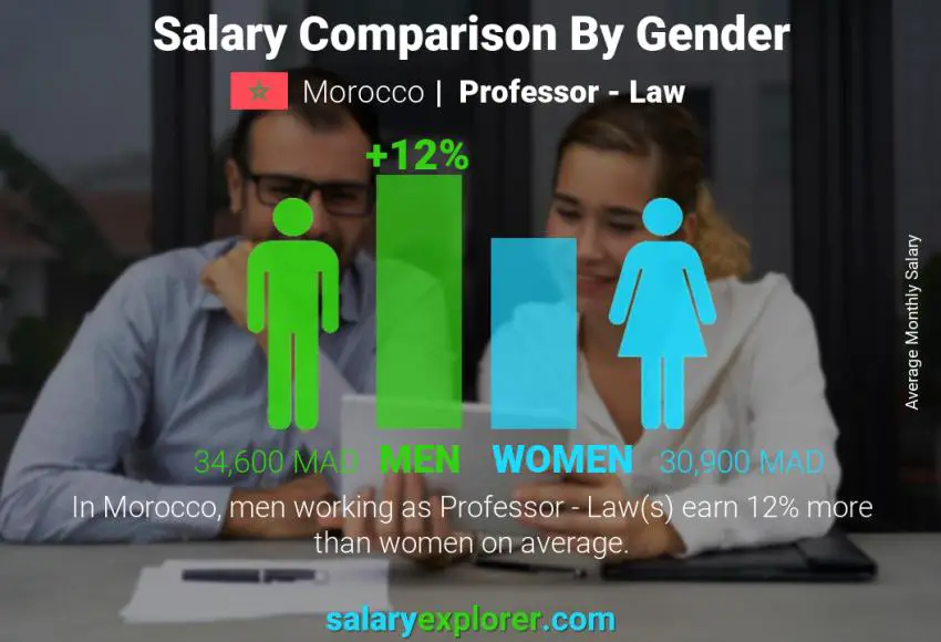 Salary comparison by gender Morocco Professor - Law monthly