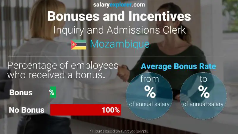 Annual Salary Bonus Rate Mozambique Inquiry and Admissions Clerk