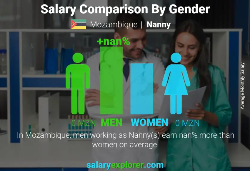 Salary comparison by gender Mozambique Nanny monthly
