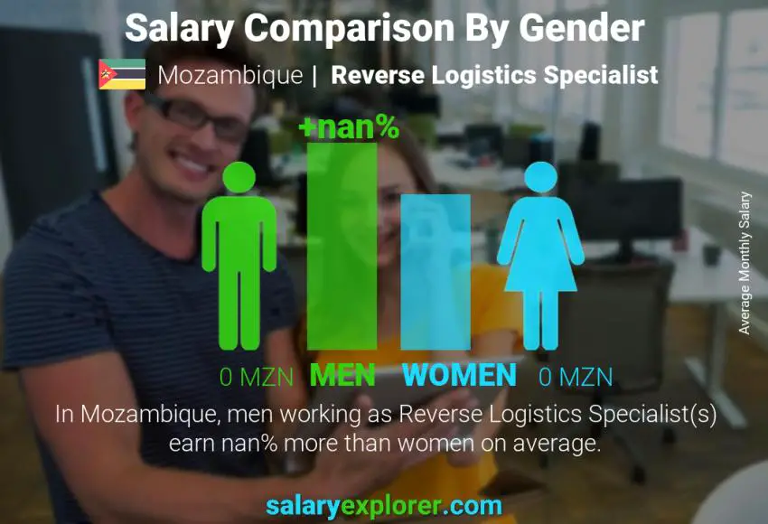 Salary comparison by gender Mozambique Reverse Logistics Specialist monthly